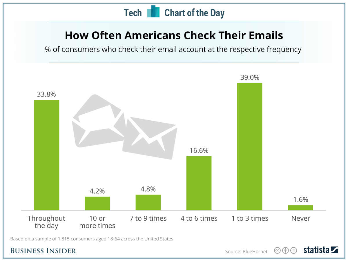 Soluțiile software de mailing – cât de des sunt utilizate?