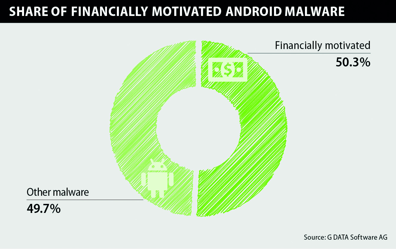 Peste 50% din malware-ul de Android vizeaza operatiuni financiare 