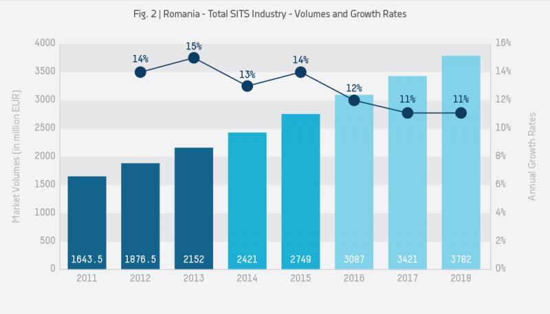 Studiu: Industria de software și servicii IT a crescut cu 13% în 2014, ajungând la venituri de 2,42 miliarde euro