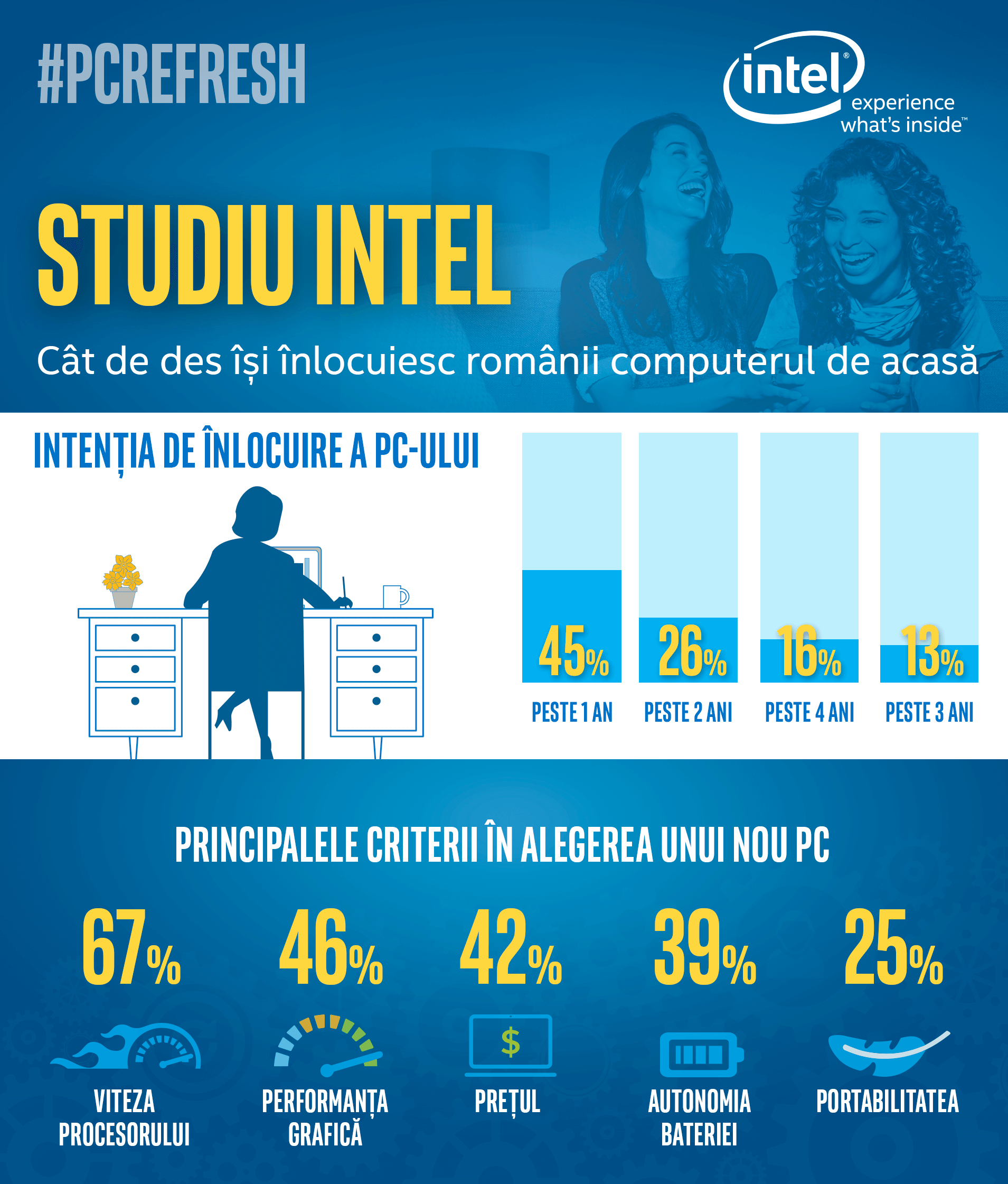 Studiu Intel: 71% dintre români intenționează  să își schimbe PC-ul de acasă în următorii 2 ani 