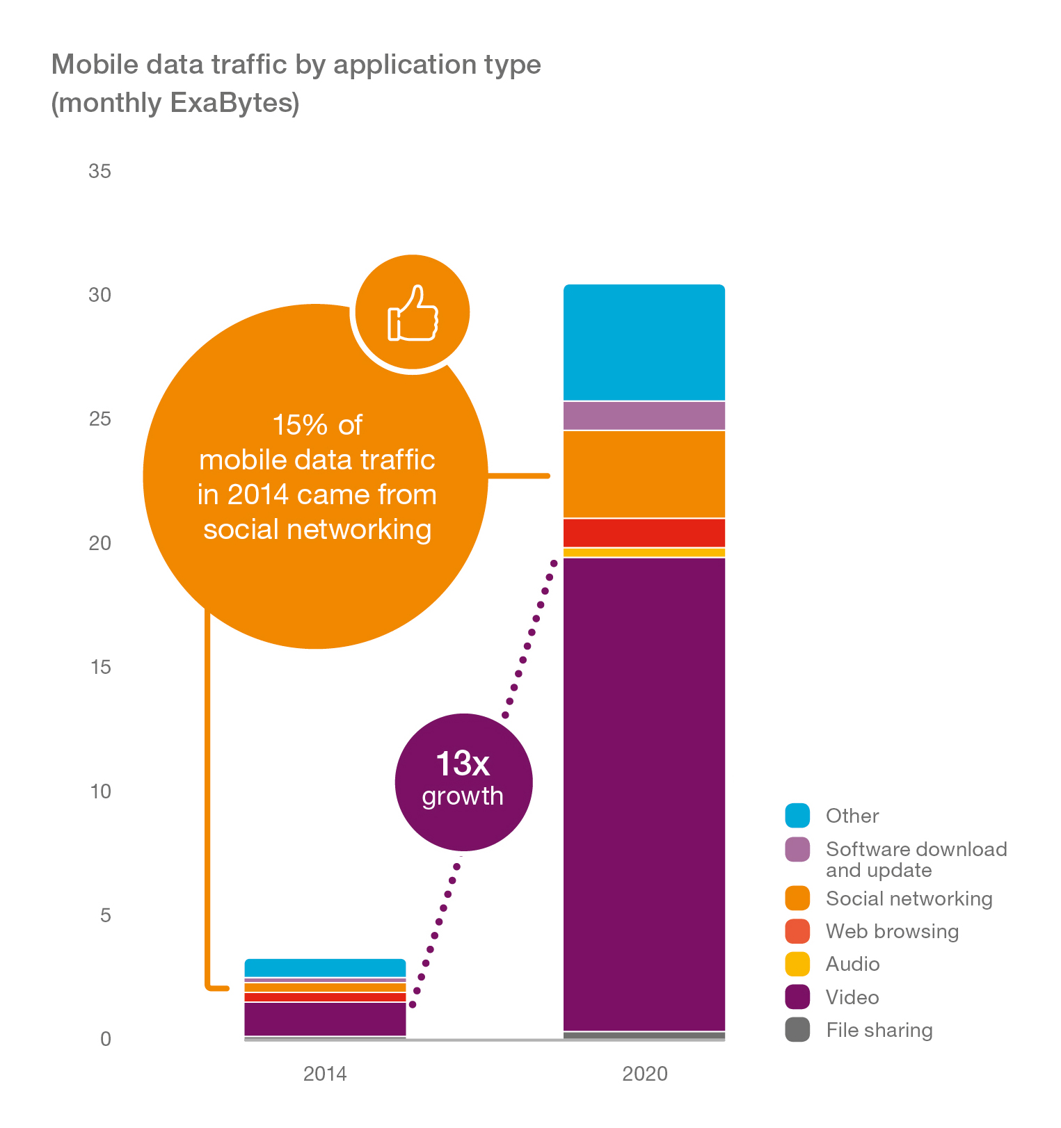 Ericsson Mobility Report: 70% din populația lumii va folosi smartphone-uri până în 2020