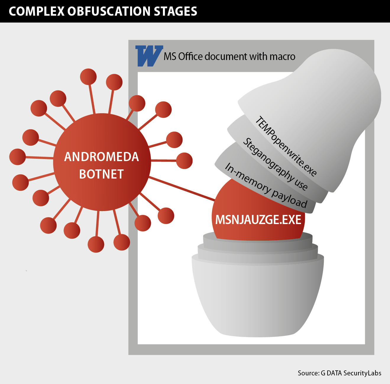 G DATA: Programe malware infiltrate construiesc botneti