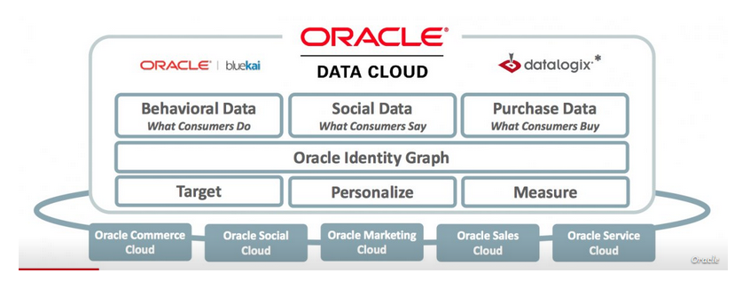 Oracle a achiziționat Datalogix