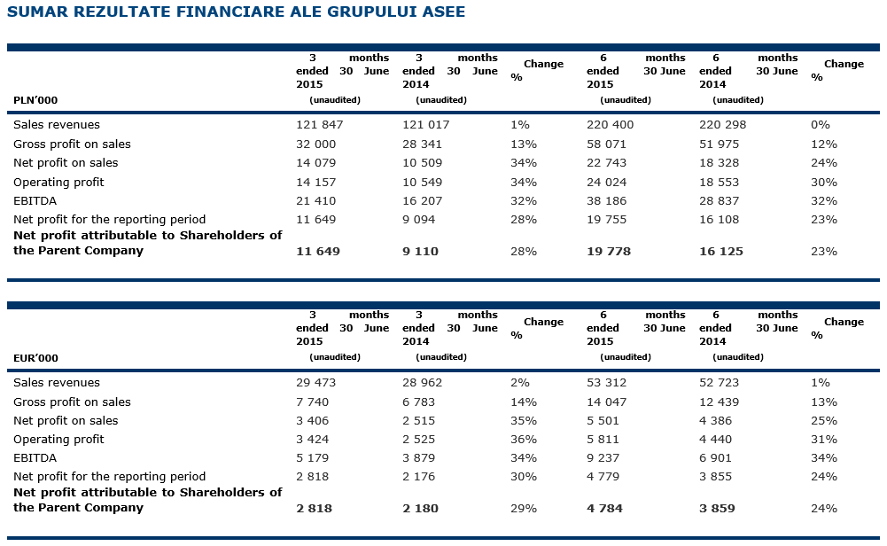 Grupul Asseco SEE anunță rezultate mai bune pentru al doilea trimestru din 2015