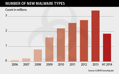 G DATA: un malware nou la fiecare 8,6 secunde