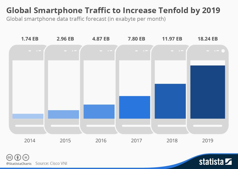 Cum va crește traficul pe device-urile mobile până în 2019?