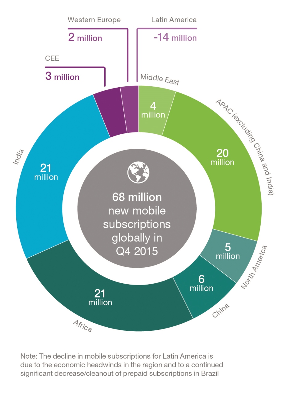 Ericsson Mobility Report, ediția MWC 2016: Pauzele în redarea conținutului video pe mobil contribuie la creșterea nivelului de stres al utilizatorului