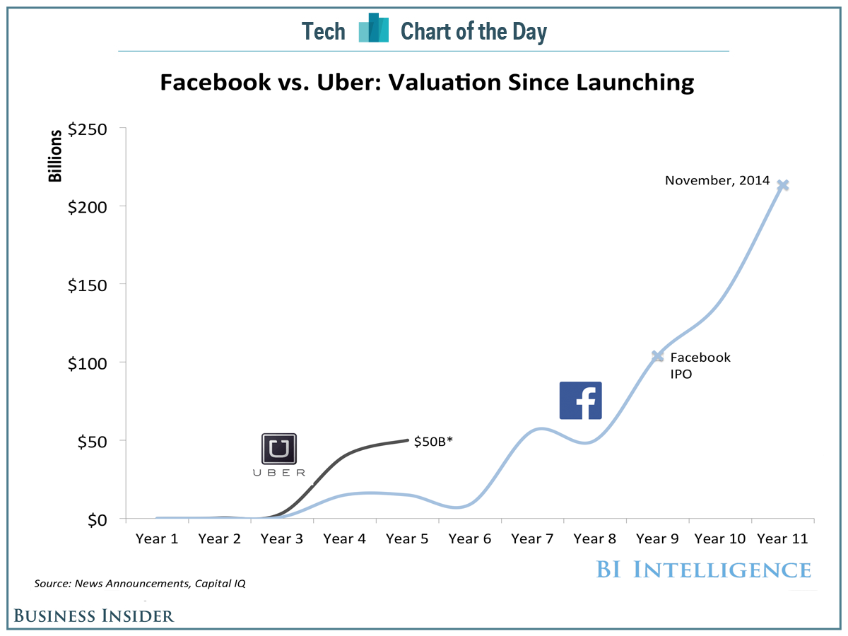 Uber vs. Facebook