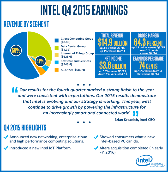 Intel a obţinut un venit de 55,4 miliarde de dolari  și un profit net de 11,4 miliarde de dolari în 2015