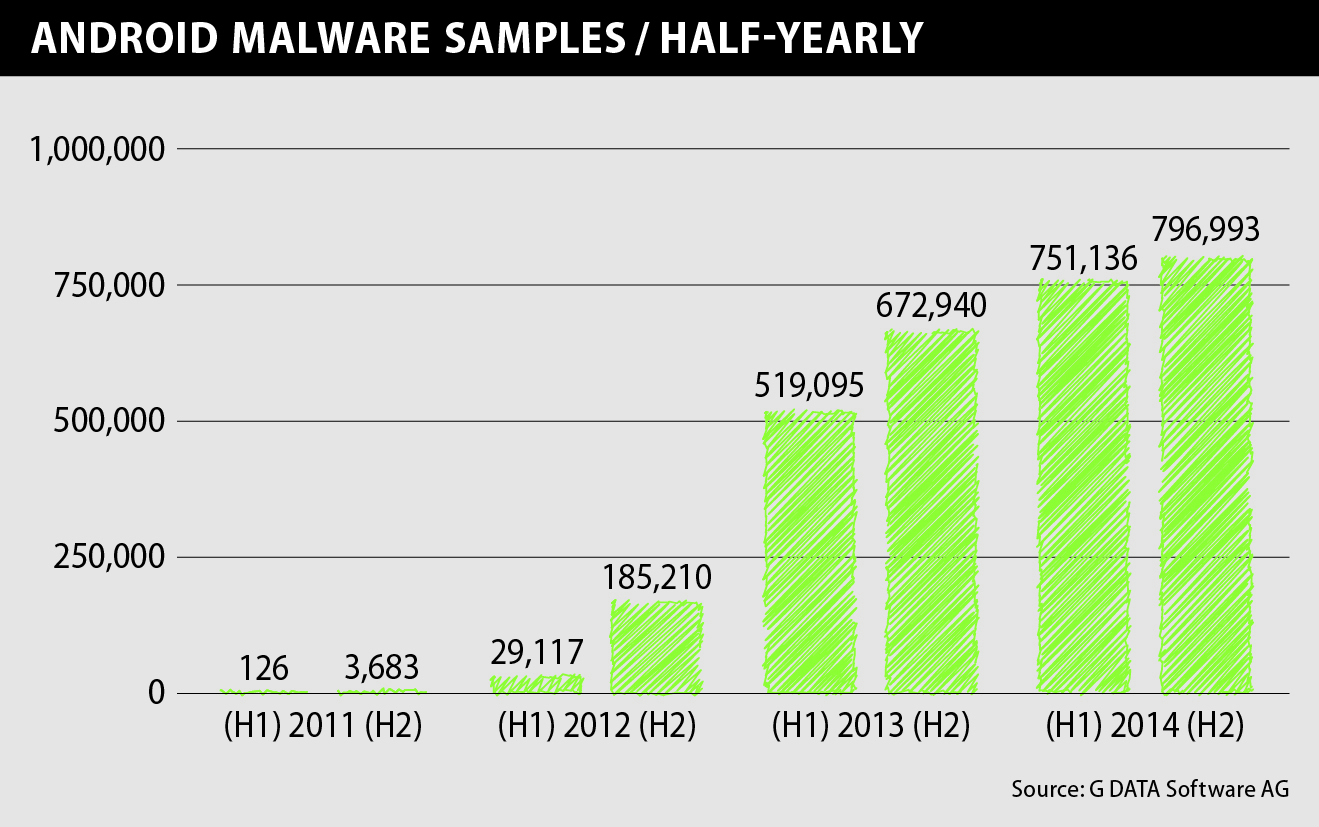 Android: G DATA analizeaza peste 4.500 de cazuri noi de malware pe zi