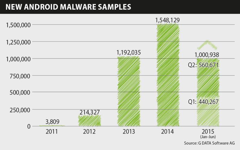 G DATA descopera spyware preinstalat pe smartphone-uri de top