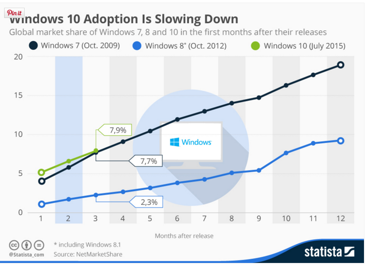 Cum arată cifrele ratei de adopție a sistemului de operare Windows 10?