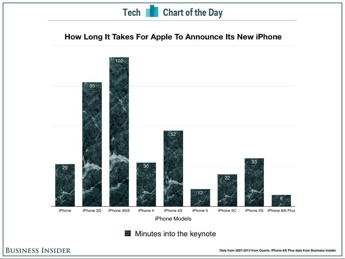 Apple a lansat Iphone 6 în timp record