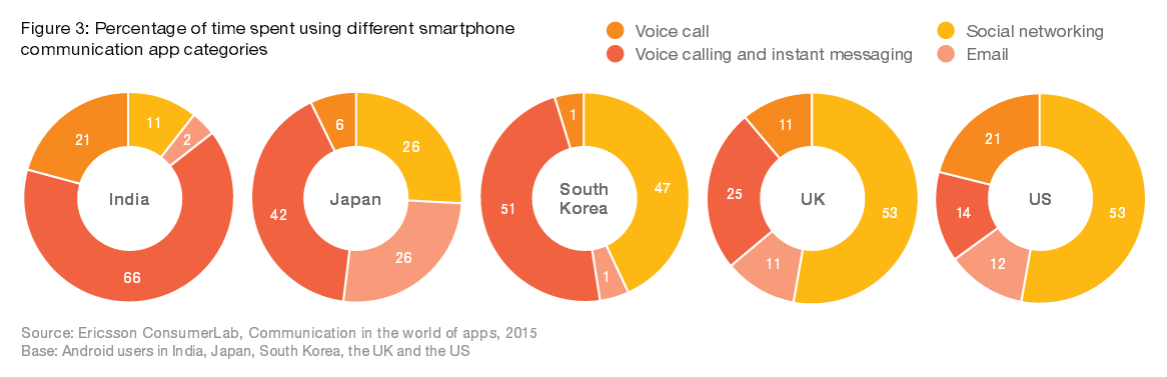 Studiu Ericsson: Utilizatorii de smartphone-uri folosesc din ce în ce mai mult aplicații de comunicare 