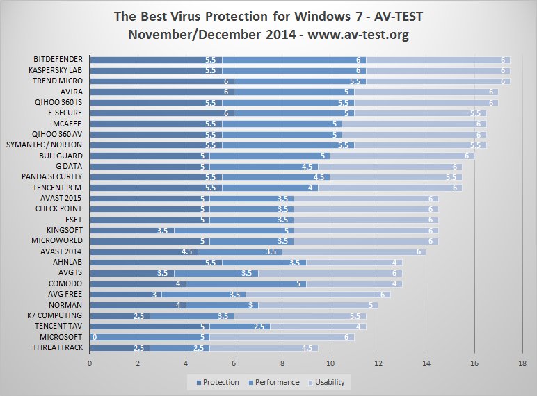 Bitdefender - desemnat cel mai bun soft de securitate