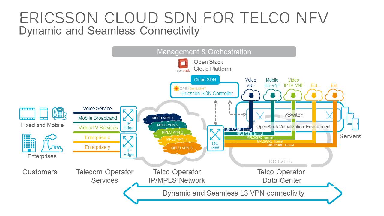 Platforma Ericsson Cloud permite lansarea primei soluții comerciale NFV multi-vendor din lume 