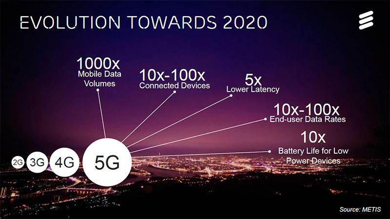 Ericsson și MTS aduc 5G în Rusia