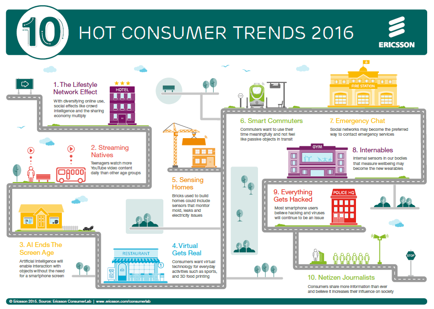 Ericsson prezintă cele top 10 tendințe de consum în 2016: Early adopters nu vor mai fi la fel de importanți