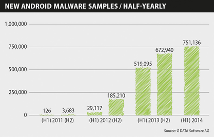 Previziuni G DATA pentru 2015: Focus pe malware multidirectional si spyware