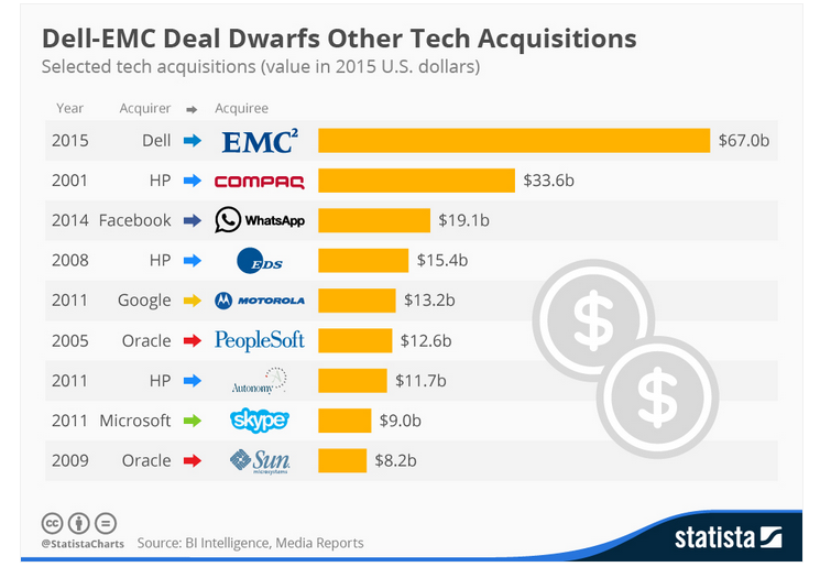 Dell a anunțat astăzi achiziția gigantului EMC