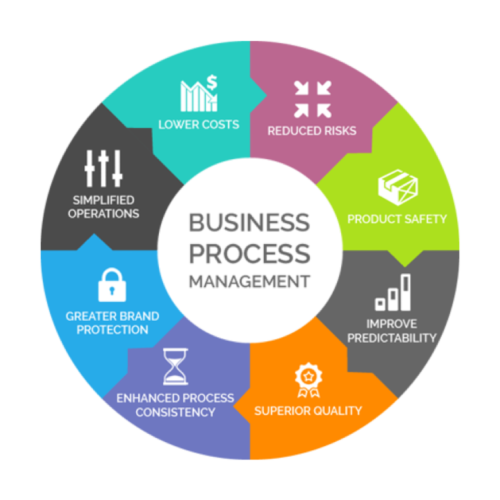 BPM - Business Process Management